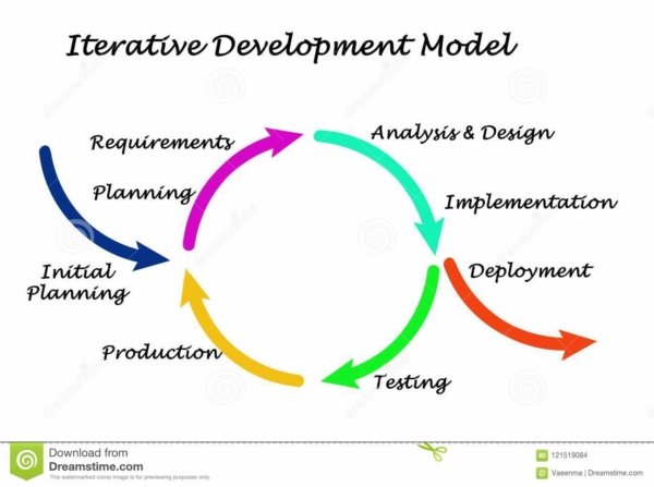 A detailed analysis of top 2 Software development lifecycle models ...